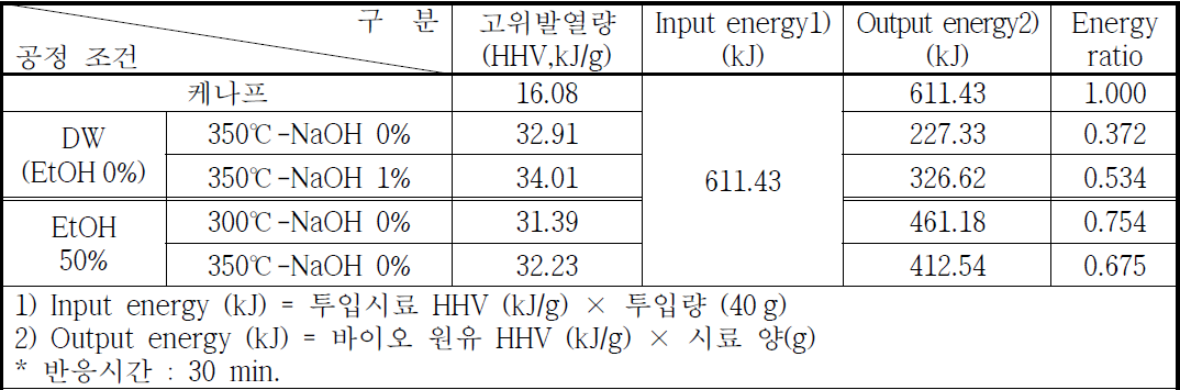 조건에 따른 열수액화 공정의 Energy ratio