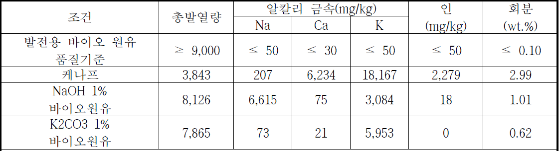 발전용 바이오원유 품질 규격와 케나프 바이오원유의 품질 비교