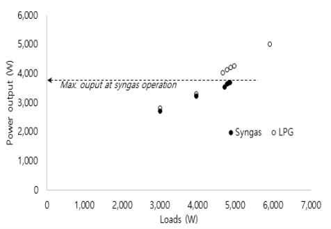 합성가스와 LPG 공급에 따른 5kW 급 소형가스엔진발전기의 출력비교
