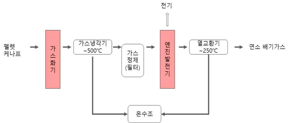 가스화-엔진발전기의 열회수 연계 시스템