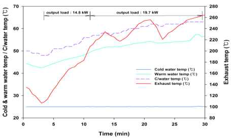 20kW급 엔진발전기 기반 엔진냉각수, 온수, 배기가스 온도 변화