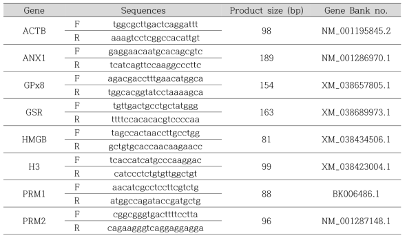 유전자 발현 분석에 사용된 primer sequences