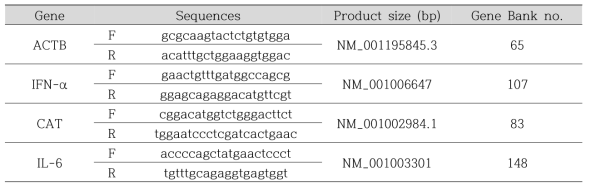 유전자 발현 분석에 사용된 primer sequences