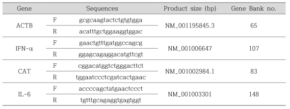 유전자 발현 분석에 사용된 primer sequences