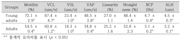 Young adult, adult 실험군의 정액에서 분리한 정자의 운동성 분석