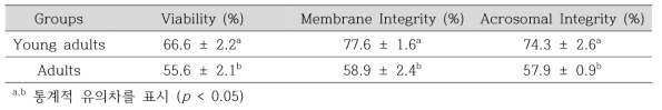 Young adult, adult 실험군 정자의 생존성, 세포막 온전성, 첨체 온전성 분석 결과
