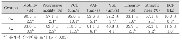 신바이오틱스(Lactobacillus 3종, FOS, GOS 혼합물) 급여 전후 정자 운동성 변화
