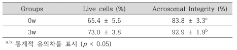 신바이오틱스(Lactobacillus 3종, FOS, GOS 혼합물) 급여 전후 정자 생존성 및 첨체 온전성 변화