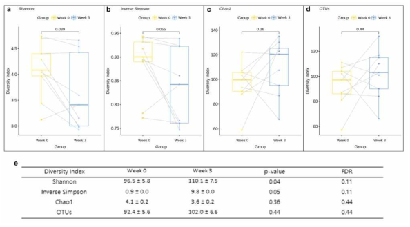 신바이오틱스(Lactobacillus 3종, FOS, GOS 혼합물) 급여 전후 장내 미생물의 알파 다양성 변화