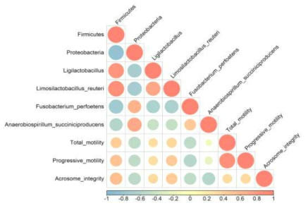 박테리아 문, 종의 상대적 풍부도와 정자 질적 매개변수 사이의 Pearson 상관관계 분석. 계수는 옅은 파란색(음의 상관관계)에서 연한 빨간색(양의 상관관계)으로 표시되어 있고 색상 강도와 원크기는 상관 정도에 비례합니다