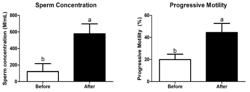 반려견에서 분리한 프로바이오틱스를 반려견에게 4주 간 급여 후 유의미하게 개선된 sperm concentration 및 progressive motility