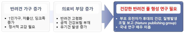 본 연구개발의 필요성