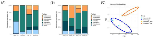 유산균을 급여하지 않은 그룹(Ctr)과 급여한 그룹(Pro)에서 모견(M, 그림 A)과 자견(P, 그림 B)의 장내 미생물을 자견 생후 48시간 이내(48h)와 8주령(8w)에 phylum level에서 비교한 결과. 8주령 자견에서 장내 미생물의 다양성을 beta diversity로 분석한 결과 (C)