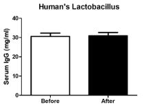 사람 유래의 Lactobacillus 3종을 반려견에게 급여 전후 혈청 IgG 농도