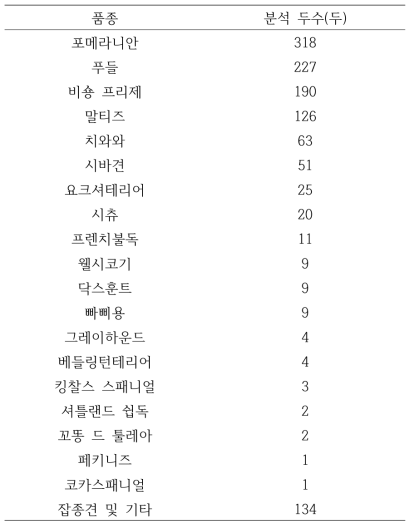 2개월령 자견 질병 현황 분석 연구에서 조사한 품종별 두수