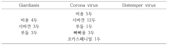 2개월령 자견 1,209두에서 바이러스성 질병 현황 분석 결과