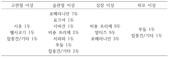 2개월령 자견 1,209두에서 관절, 심장, 피모 질병 현황 분석 결과