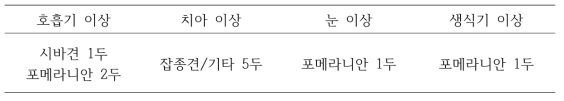 2개월령 자견 1,209두에서 호흡기, 치아, 눈, 생식기 질병 현황 분석 결과