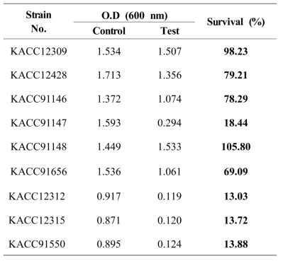 Screening of LAB isolates from KACC strains for their survival under 2 mM H2O2