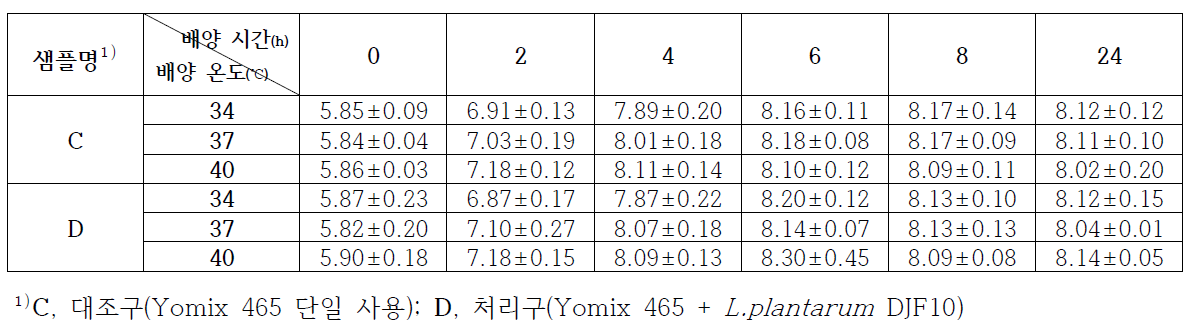Lactic acid bacterial counts of the Yomix 465 and DJF10 fermented milk
