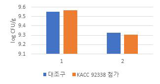 Lactic acid bacterial counts of the fermented milk with BRF5 before(1) and after(2) freezing