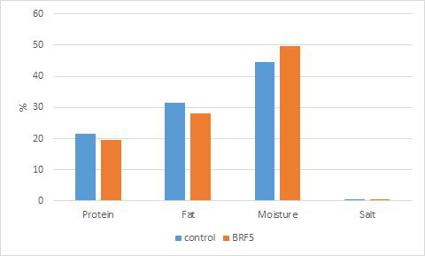 General composition of the cottage cheese with BRF5