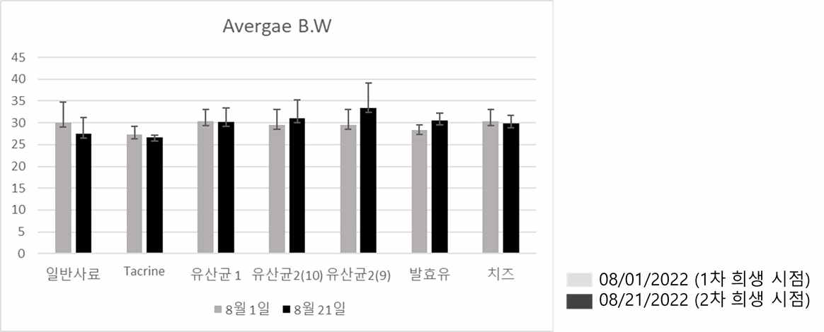 Average weight of the group in the 1st and 2nd sacrifice