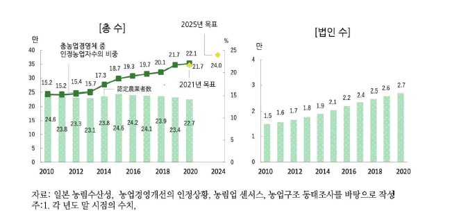 일본의농업경영체, 인정농업인및 법인경영체추이 : 2010~2020