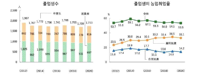 일본의농과대학졸업자및 농업취업율 : 2012~2020