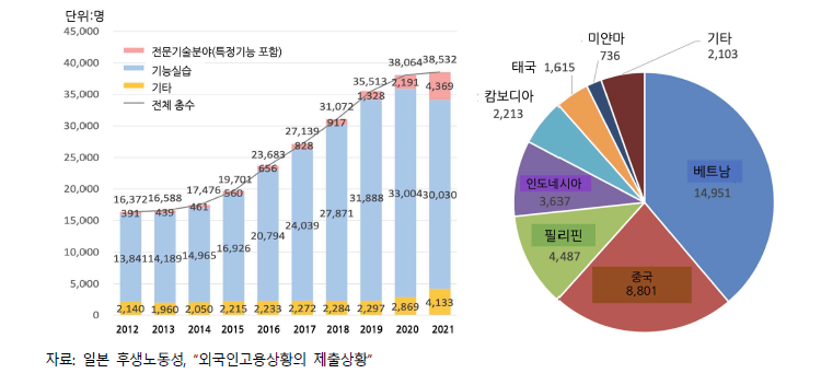 일본의농업분야외국인노동력 이용실태 : 2012~2021