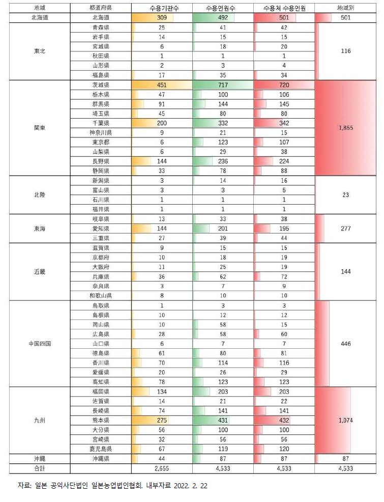 일본의농업분야특정기능외국인 지역별실태: 2022년