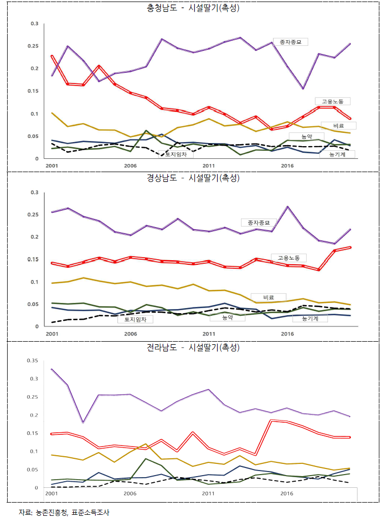 시설딸기주산지별(충남, 전남, 경남) 생산기술구조 변화추이(2001-2020)