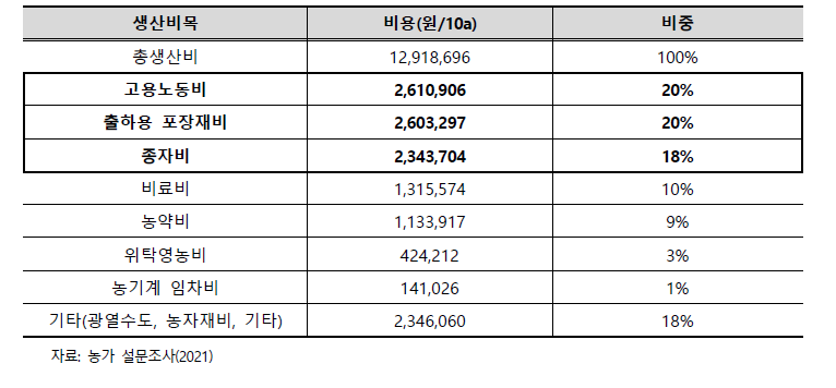 전라남도 시설딸기 생산비목별 비용 분석