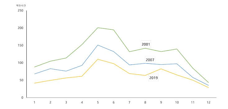 한국 경종농업의월별총노동투입량추계결과: 2001, 2007, 2019