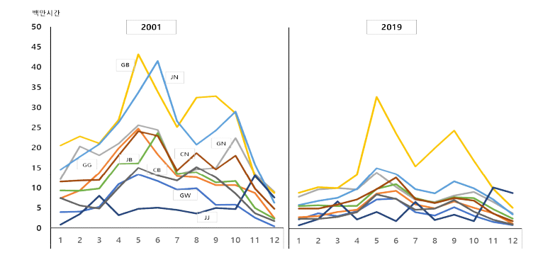 경종농업도별 월별총 노동투입시간 추계결과:2001, 2019