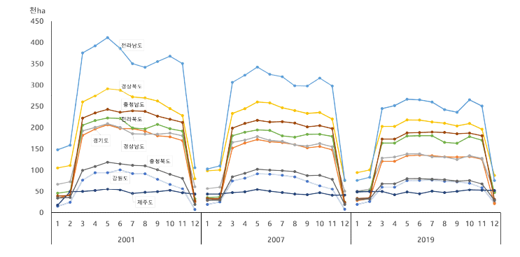 도별월별재배면적변화 추이(2001, 2007, 2019)