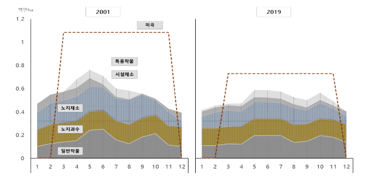 품목유형별, 월별 토지 면적변화: 전국(2001, 2019)