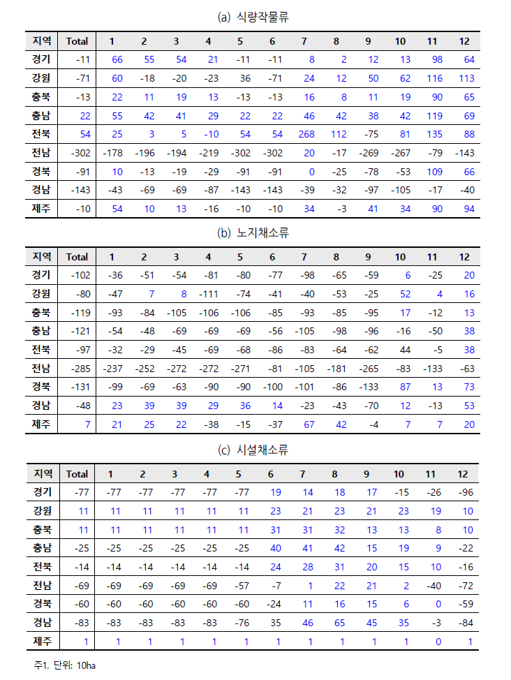 도별, 품목유형별, 월별 면적 차이: 2001, 2019