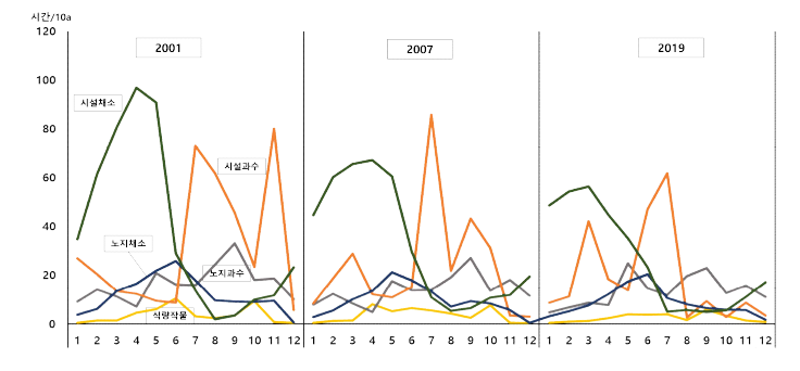 작물유형별 10a당 월별 노동투입시간추계결과: 2001, 2007, 2019