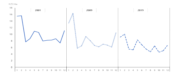 한국 경종농업의 10a당 월별 노동투입시간추계 결과: 2001, 2007, 2019