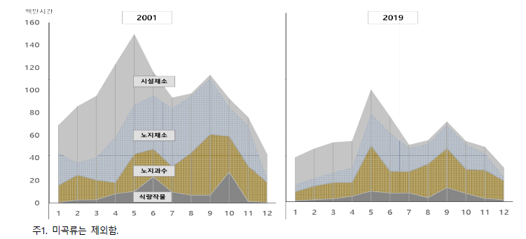 품목유형별, 월별노동투입시간: 2001, 2019