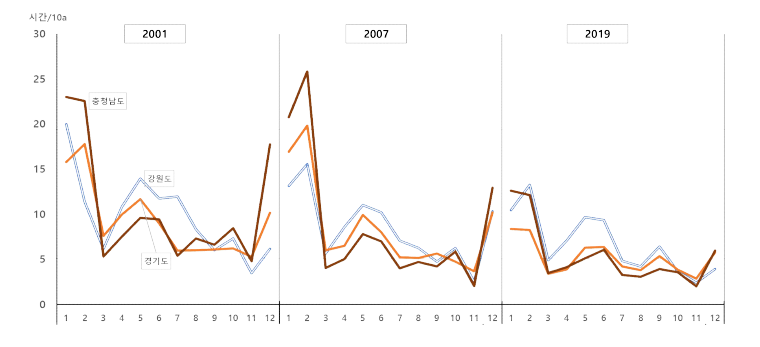 도별 10a당 월별노동투입변화: 경기, 강원, 충남(2001, 2007, 2019)