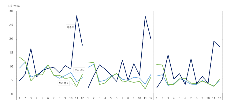 도별 10a당 월별노동투입변화: 전북, 전남, 제주(2001, 2007, 2019)