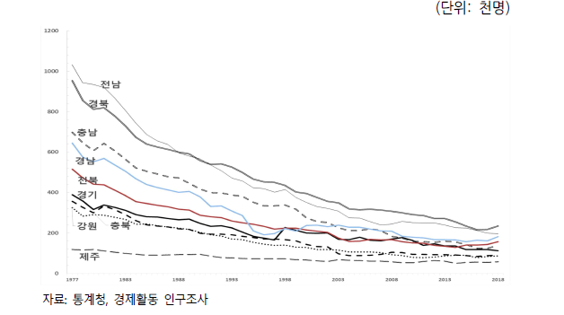 지역별농림업 취업자수(stock) 변화: ‘77-‘18