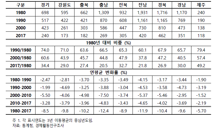 지역별 노동 공급 가능 총량(스톡)과 연평균 변화율(단위:백만시간,%)