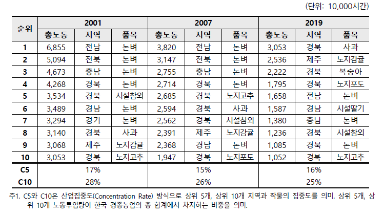 한국경종농업의 지역별품목별총 노동투입량순위: 2001,2007,2019