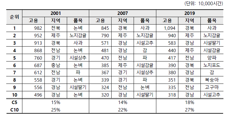 한국경종농업의 지역별품목별고용노동투입량 순위: 2001,2007,2019