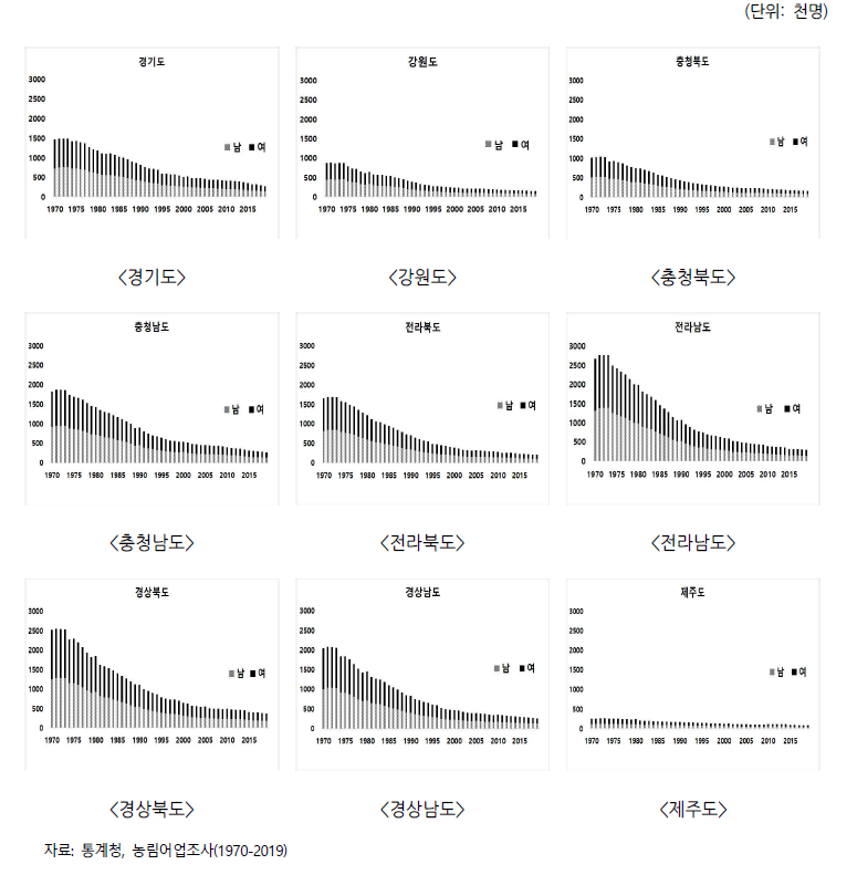 지역별 성별 농가인구 변화추이(스톡)