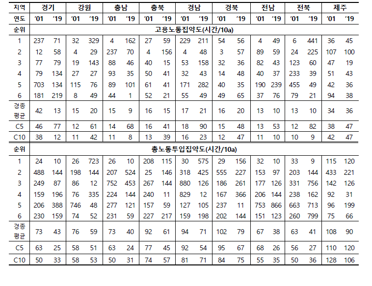 지역별 작물별노동집약도 변화: 2001-2019