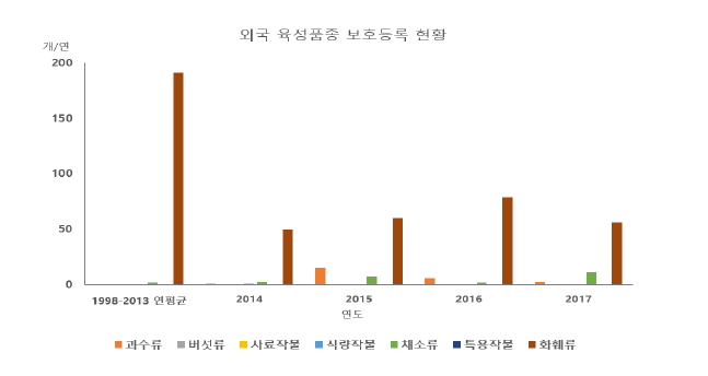 외국 육성품종 보호등록 현황